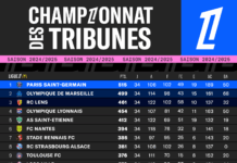 Ligue 1 : aperçu actuel du classement provisoire découvrez le classement provisoire de la ligue 1, mis à jour après chaque journée, avec les performances des équipes, les points accumulés et les statistiques clés.