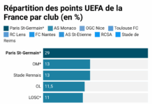Classement UEFA : un nouvel adversaire se dresse face à la France découvrez le nouveau classement uefa et le nouvel adversaire que la france devra affronter dans les prochaines compétitions. analyse et perspectives.