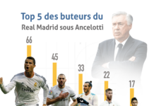L1 : Découvrez le classement des meilleurs buteurs de la saison découvrez le classement des meilleurs buteurs, avec les performances et statistiques des joueurs les plus en forme du moment.