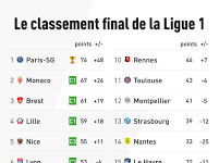 Ligue 1 : aperçu du classement actuel découvrez le classement actuel de la ligue 1, avec les performances des équipes, les points accumulés et les dernières mises à jour du championnat de football français.