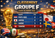 Coupe du Monde : classement actuel du groupe F Classement groupe F
